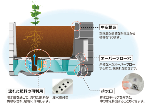 サイクルプランターの特徴